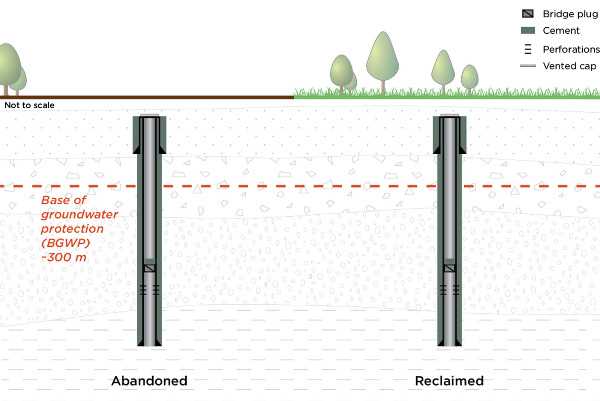 Diagram of Abandoned Well vs Reclaimed Well