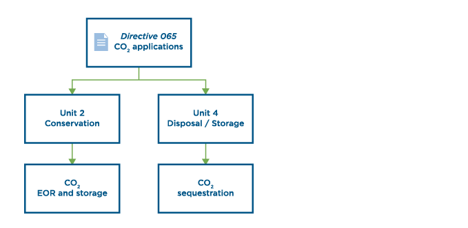 Carbon Capture requirements schemes chart