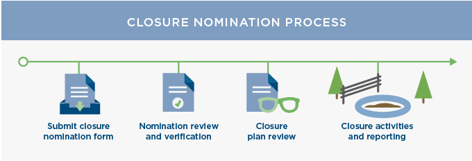 Closure Nomination Process