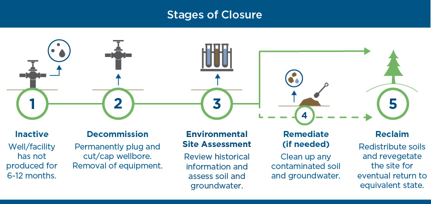 Stages of closure