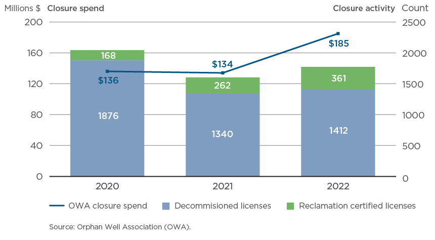 Annual OWA closure spend & closure activity