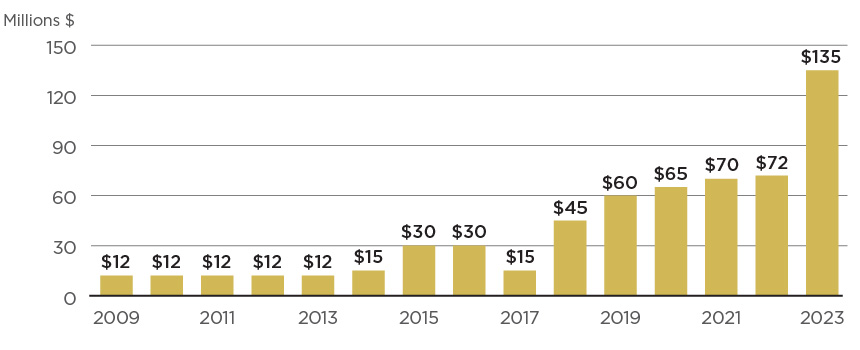 Orphan fund levy by year