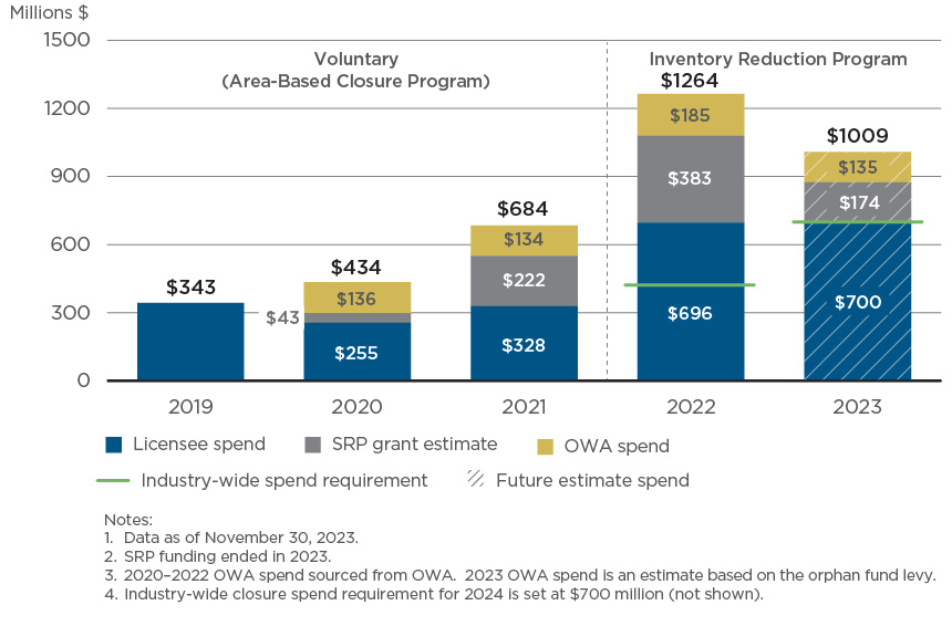 Figure 7. Total closure spend and future industry-wide spend requirement