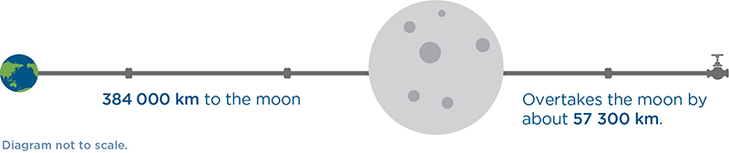 Pipeline distance