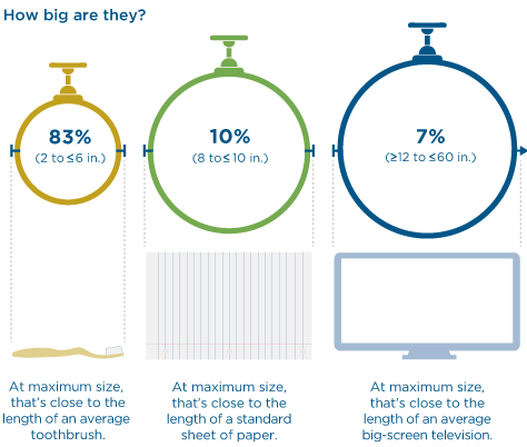 How big are pipelines?