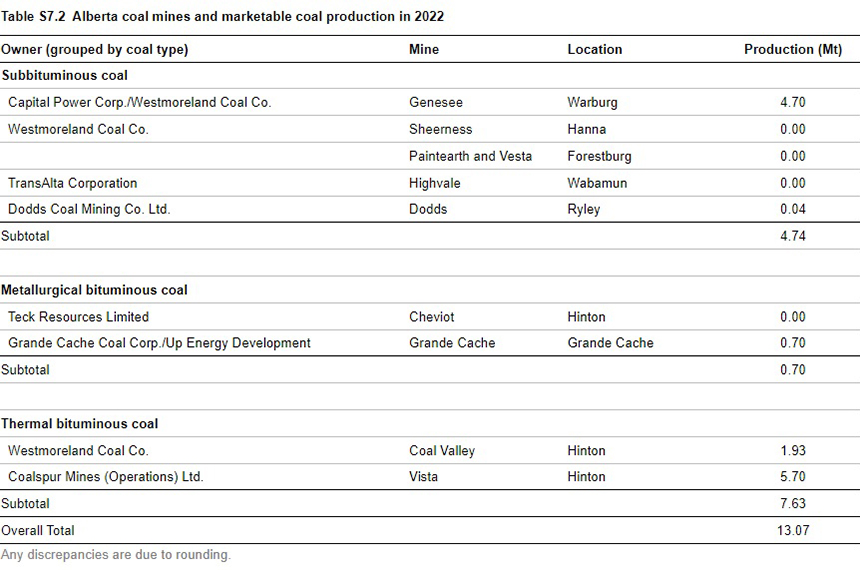 the coal mines in Alberta and their marketable production in 2022
