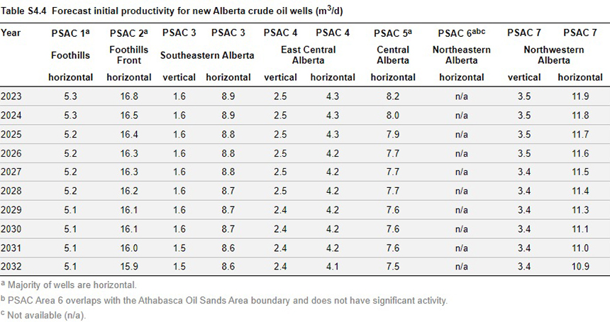  the forecast initial productivity using updated average rates for new wells by PSAC area