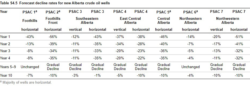 Forecast decline rates for new Alberta crude oil wells