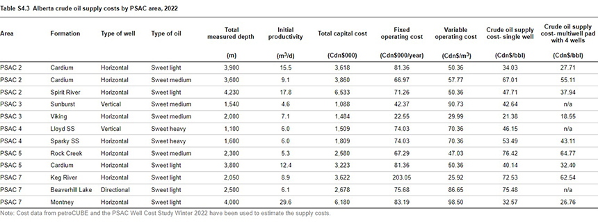 the estimated supply costs for crude oil by PSAC area