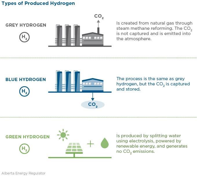 Types of Produced Hydrogen