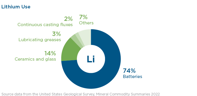 Lithium use diagram 