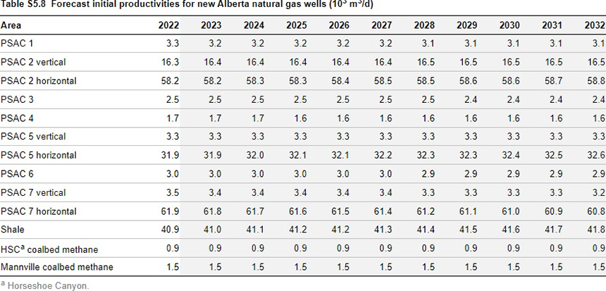 the forecast of initial average productivity for new natural gas 