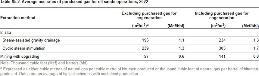 the average use rates of purchased gas for oil sands operations in 2022