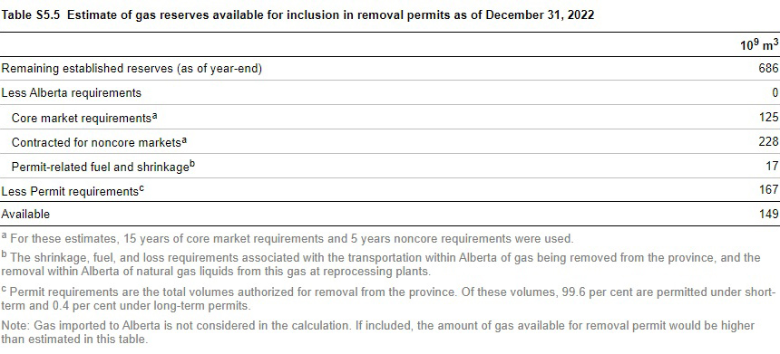 estimated gas reserves available for removal from Alberta 