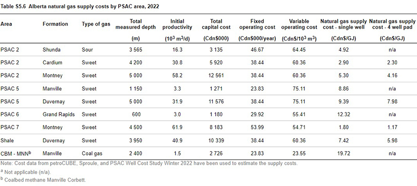 the estimated costs for gas, shale, and coalbed methane (CBM) natural gas wells by PSAC area based on 2022 estimated costs and production profiles