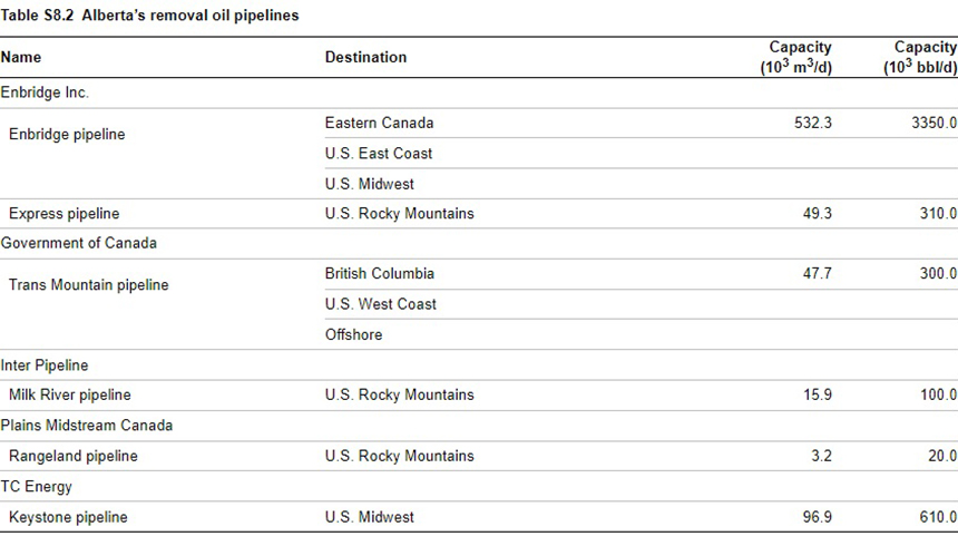 Alberta's removal oil pipelines