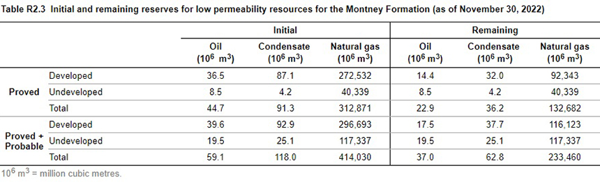 Table R2.3 - Initial and remaining reserves for low permeability resources for the Montney Formation