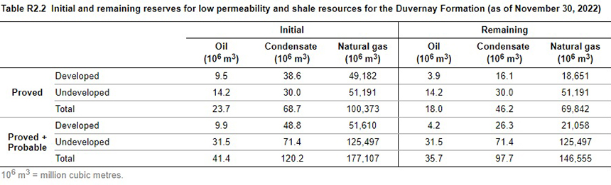 R2.2 Initial and remaining reserves for low permeability and shale resources for the Duvernay Formation