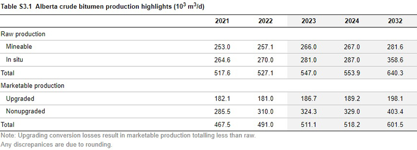 Table S3.1 Crude Bitumen production highlights
