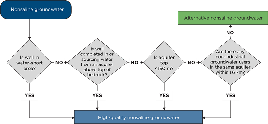 Nonsaline Groundwater