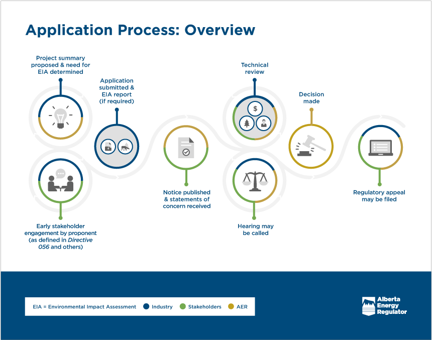Application Process Overview