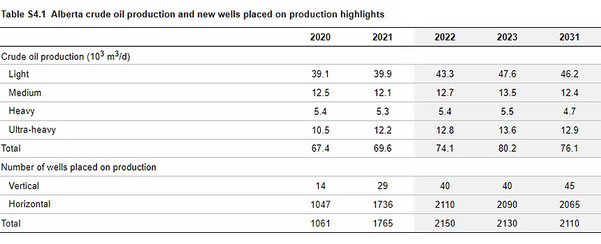 ST98 Alberta crude oil production and new wells placed on production highlights