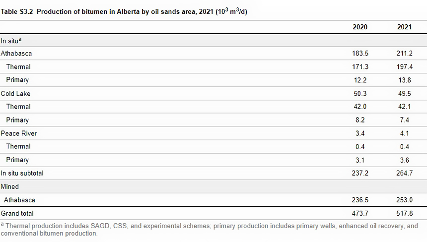 Production of bitumen in Alberta by oil sands area, 2021