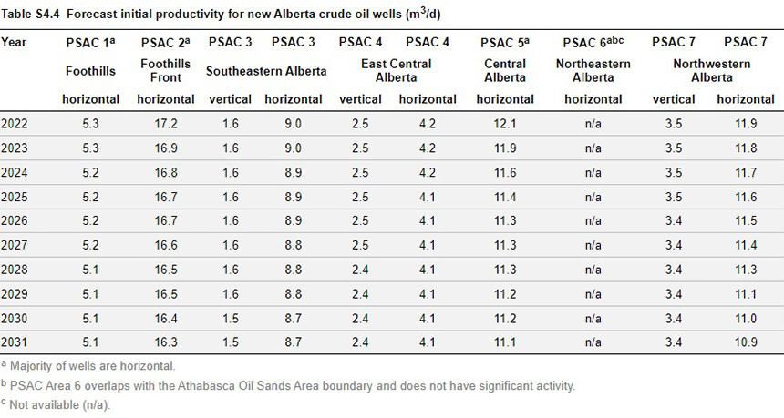 Forecast initial productivity for new Alberta crude oil wells