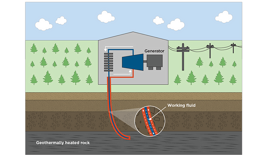 Geothermal Closed Loop