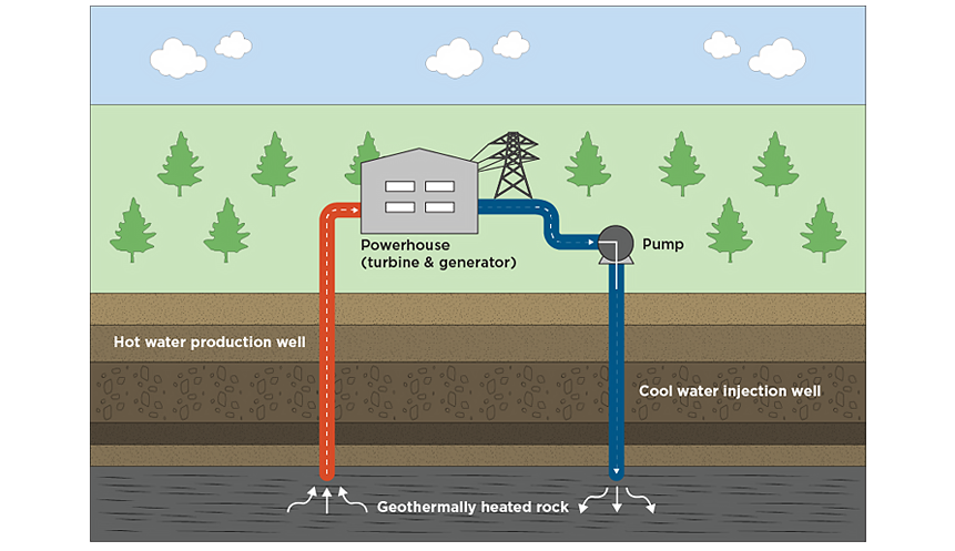 Geothermal Geo Exchange