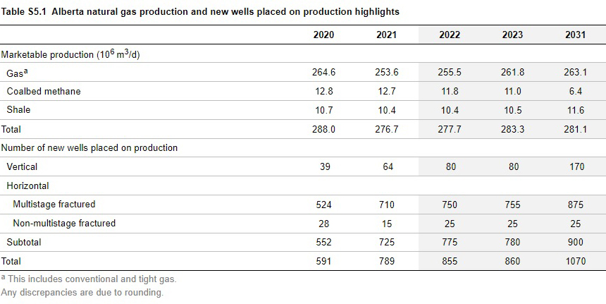 Alberta natural gas production and new wells placed on production highlights