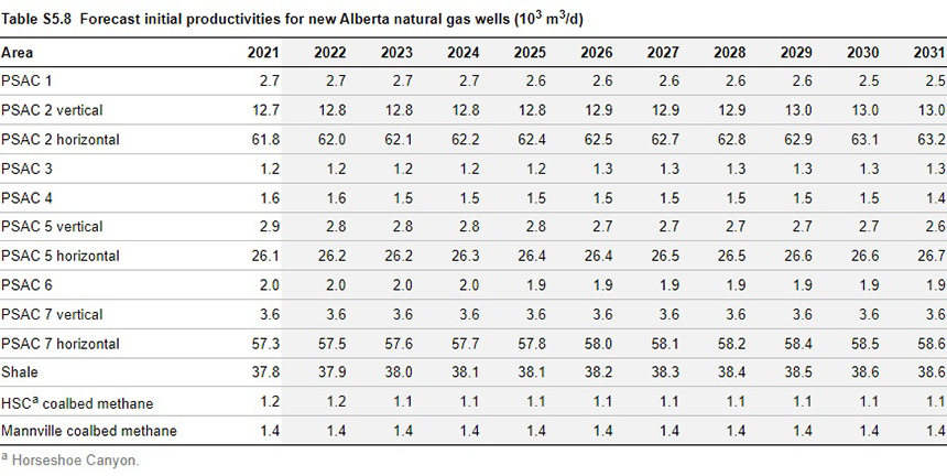Alberta commercial natural gas storage pools as of December 31, 2021