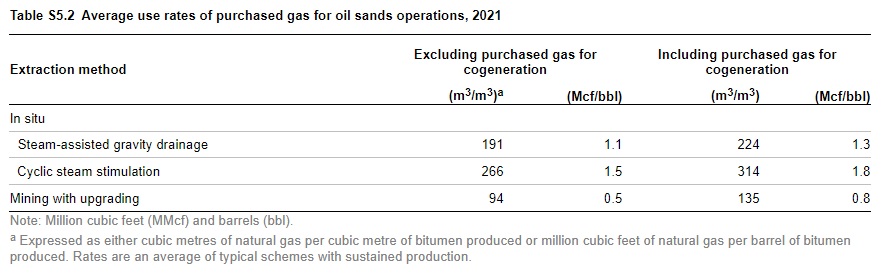 Average use rates of purchased gas for oil sands operations, 2021