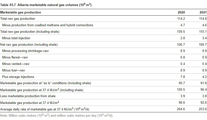 Alberta marketable natural gas volumes