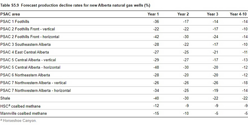 Forecast production decline rates for new Alberta natural gas wells
