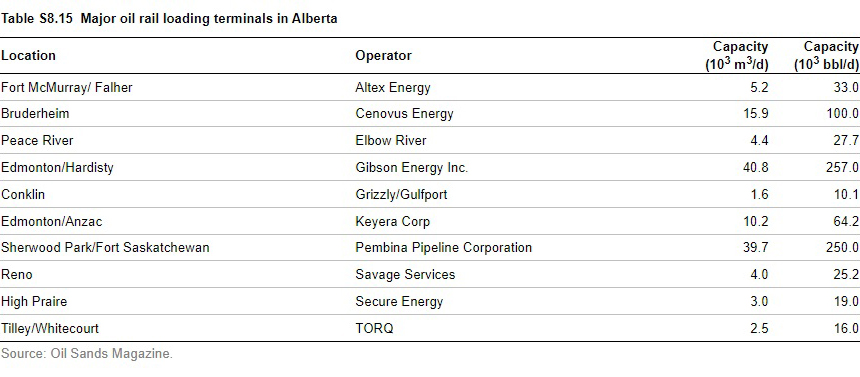 Major oil rail loading terminals in Alberta