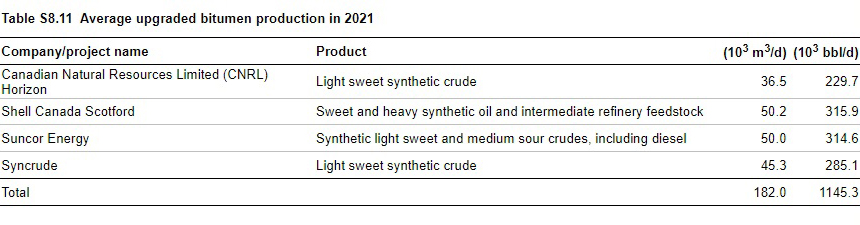 Average upgraded bitumen production in 2021