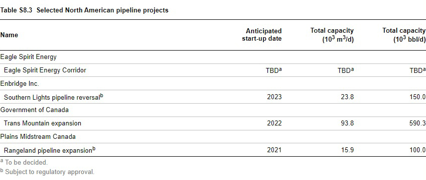 Selected North American pipeline projects