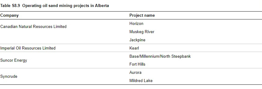 Operating oil sand mining projects in Alberta