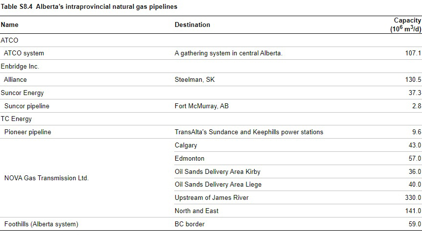 Alberta's intraprovincial natural gas pipelines