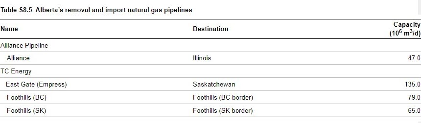 Alberta's removal and import natural gas pipelines