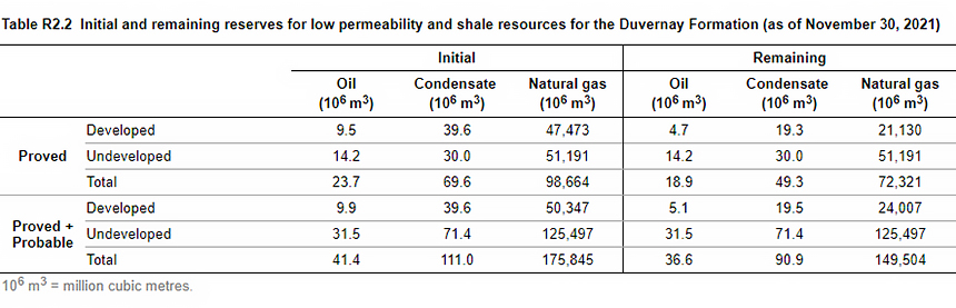 Initial and remaining reserves for low permeability and shale resources for the Duvernay formation