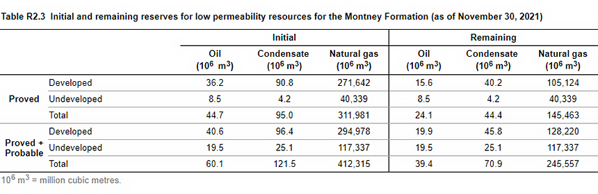 Initial and remaining reserves for low permeability resources for the Montney formation