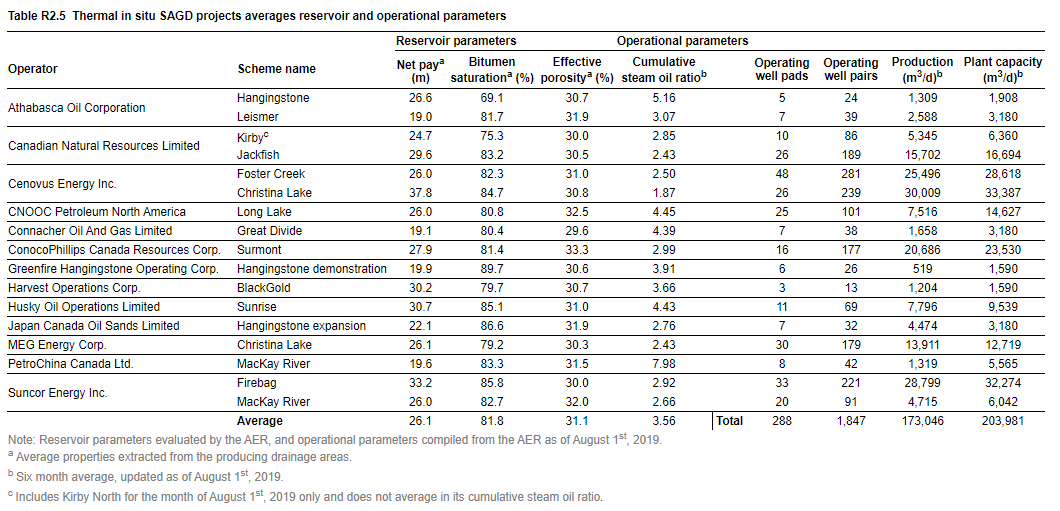 Athabasca thermal in situ SAGD projects averages reservoir and operational parameters