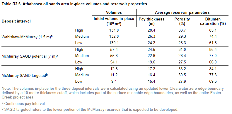 Athabasca oil sands area in-place volumes and reservoir properties