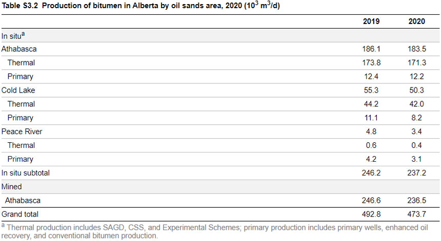 Crude Bitumen - In Situ Production | Alberta Energy Regulator