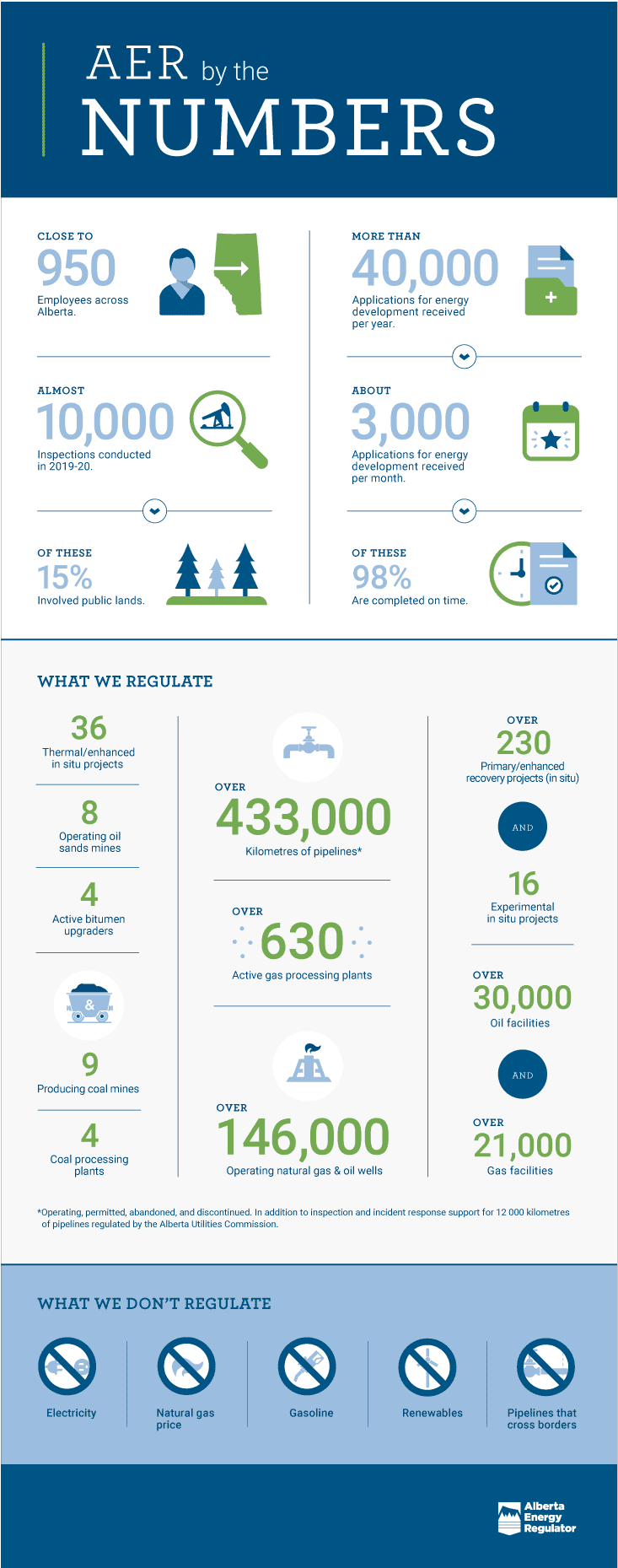 Alberta Energy Regulator by the numbers infographic