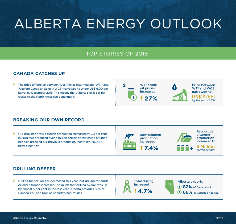 Alberta’s Energy Reserves and Supply/Demand Outlook infographic