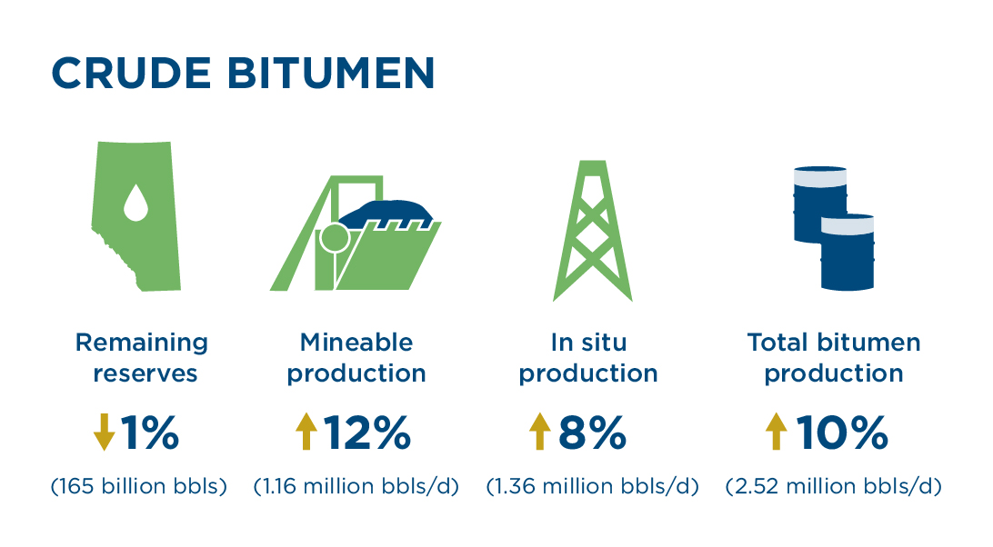 Crude Bitumen infographic