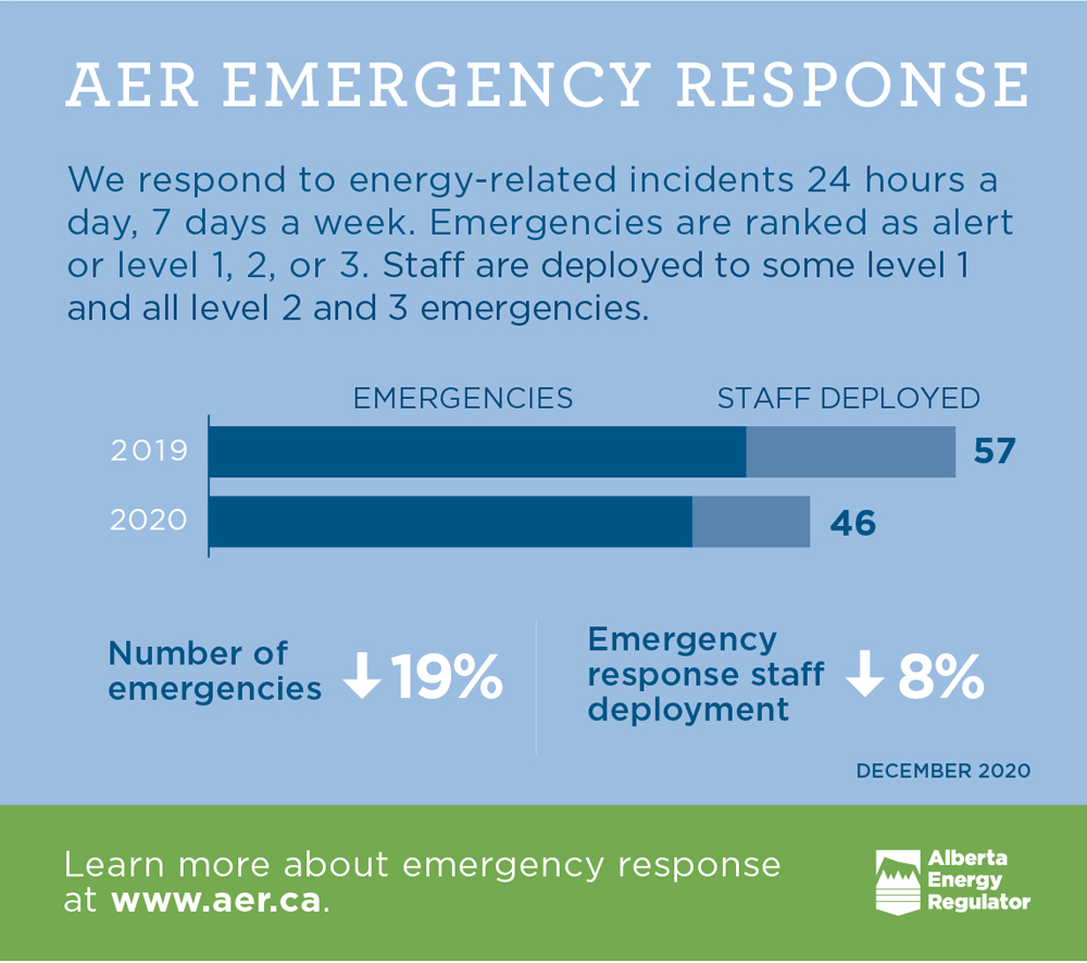 Alberta Energy Regulator emergency response diagram 